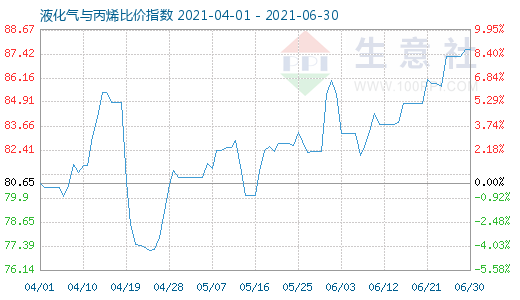 6月30日液化气与丙烯比价指数图