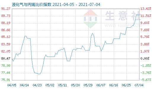 7月4日液化气与丙烯比价指数图