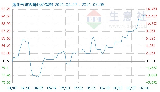 7月6日液化气与丙烯比价指数图