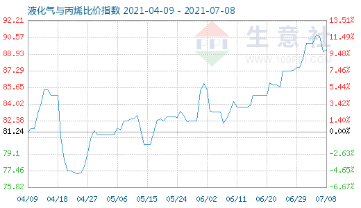 7月8日液化气与丙烯比价指数图