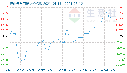 7月12日液化气与丙烯比价指数图