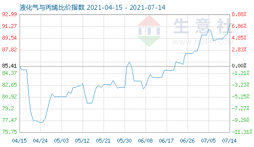 7月14日液化气与丙烯比价指数图