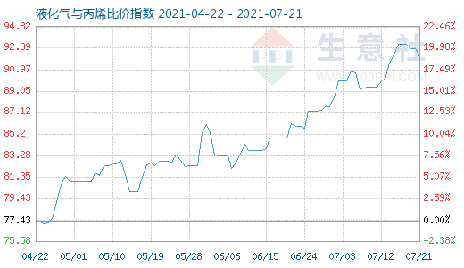 7月21日液化气与丙烯比价指数图