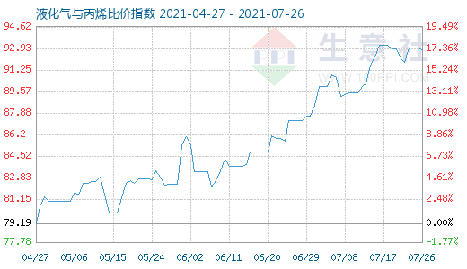 7月26日液化气与丙烯比价指数图