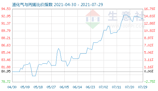 7月29日液化气与丙烯比价指数图