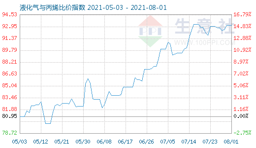 8月1日液化气与丙烯比价指数图