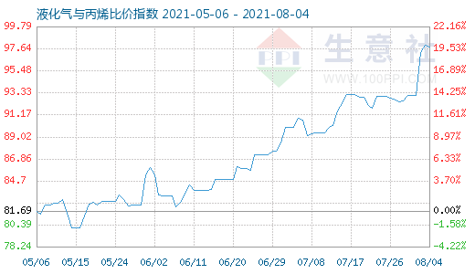 8月4日液化气与丙烯比价指数图