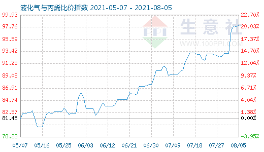 8月5日液化气与丙烯比价指数图