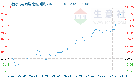 8月8日液化气与丙烯比价指数图