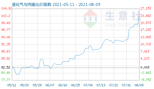 8月9日液化气与丙烯比价指数图