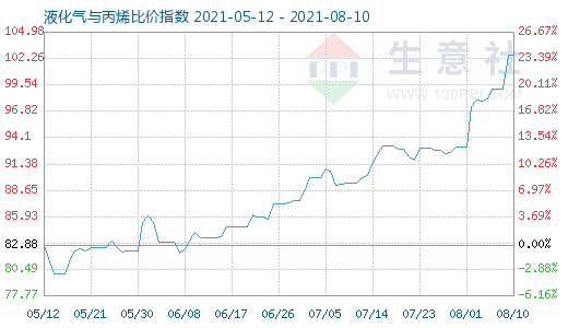 8月10日液化气与丙烯比价指数图