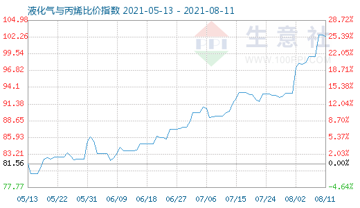 8月11日液化气与丙烯比价指数图