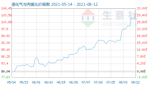 8月12日液化气与丙烯比价指数图