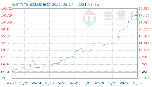 8月15日液化气与丙烯比价指数图