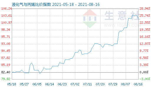 8月16日液化气与丙烯比价指数图