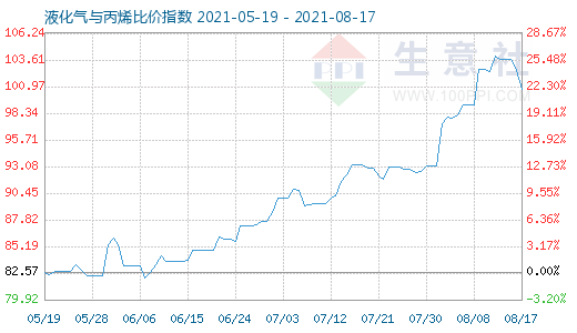 8月17日液化气与丙烯比价指数图