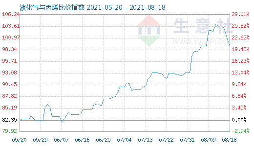 8月18日液化气与丙烯比价指数图