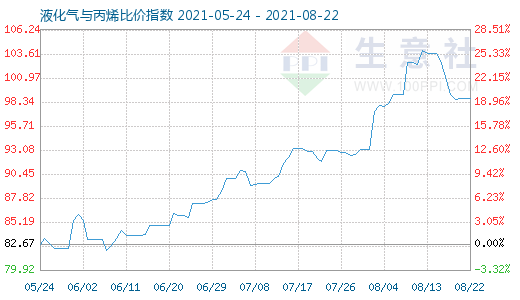 8月22日液化气与丙烯比价指数图