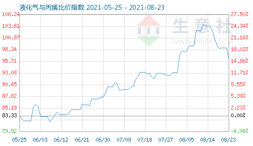 8月23日液化气与丙烯比价指数图