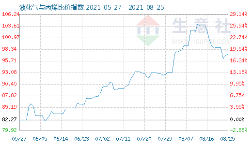 8月25日液化气与丙烯比价指数图