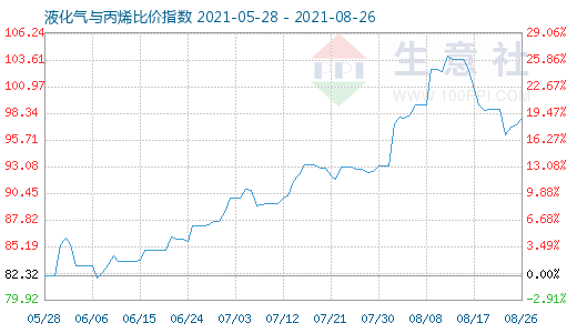 8月26日液化气与丙烯比价指数图