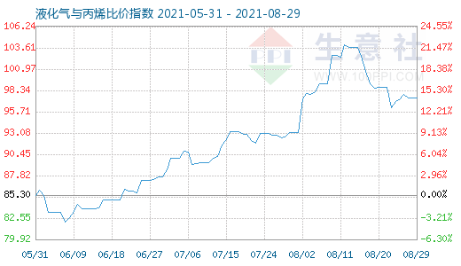 8月29日液化气与丙烯比价指数图