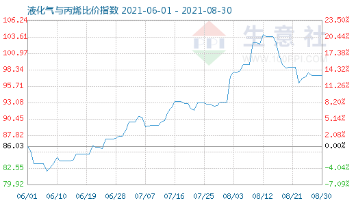 8月30日液化气与丙烯比价指数图