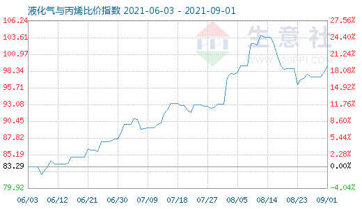 9月1日液化气与丙烯比价指数图