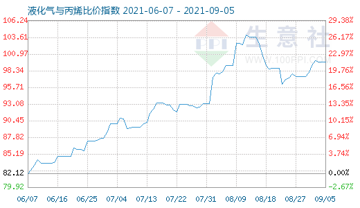 9月5日液化气与丙烯比价指数图