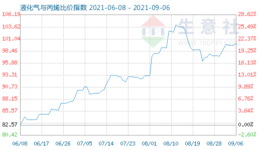 9月6日液化气与丙烯比价指数图