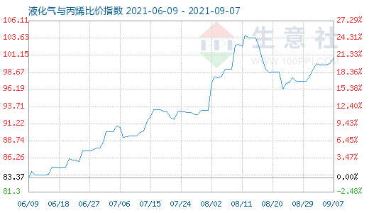 9月7日液化气与丙烯比价指数图