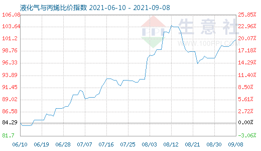 9月8日液化气与丙烯比价指数图