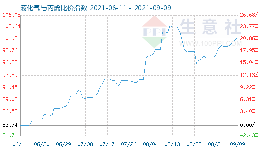 9月9日液化气与丙烯比价指数图