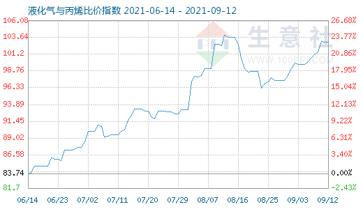 9月12日液化气与丙烯比价指数图