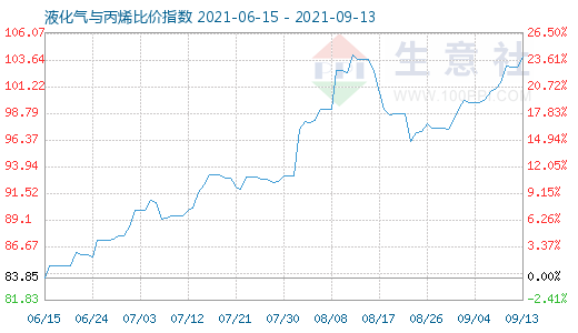 9月13日液化气与丙烯比价指数图