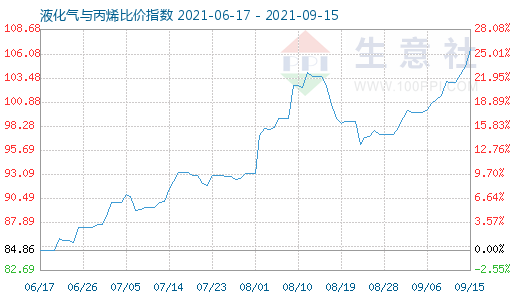 9月15日液化气与丙烯比价指数图