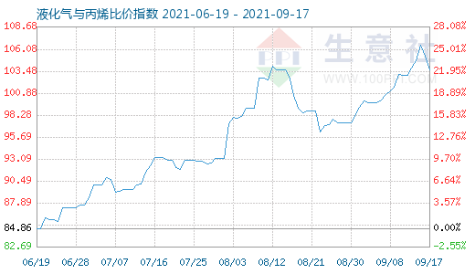 9月17日液化气与丙烯比价指数图