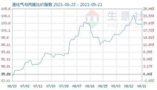 9月21日液化气与丙烯比价指数图