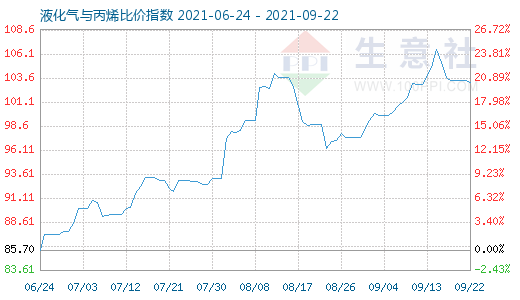 9月22日液化气与丙烯比价指数图