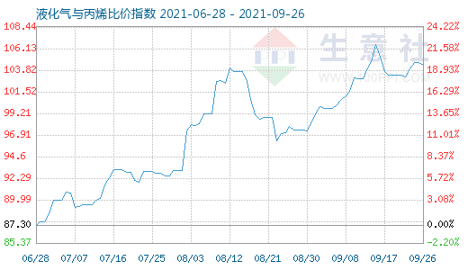 9月26日液化气与丙烯比价指数图