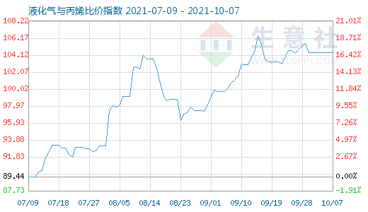 10月7日液化气与丙烯比价指数图