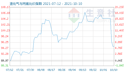 10月10日液化气与丙烯比价指数图