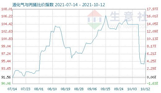 10月12日液化气与丙烯比价指数图