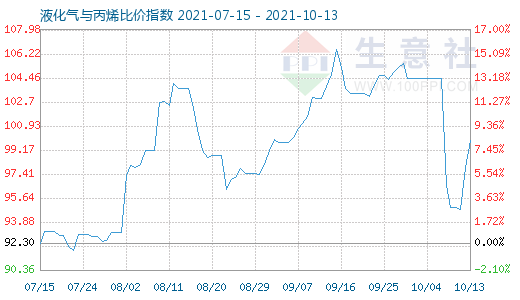 10月13日液化气与丙烯比价指数图