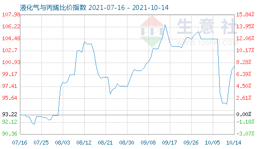 10月14日液化气与丙烯比价指数图