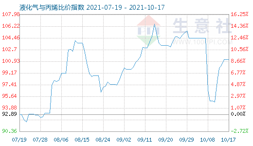 10月17日液化气与丙烯比价指数图