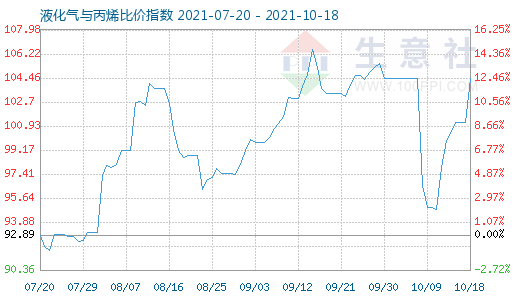 10月18日液化气与丙烯比价指数图