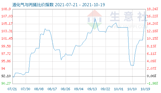 10月19日液化气与丙烯比价指数图