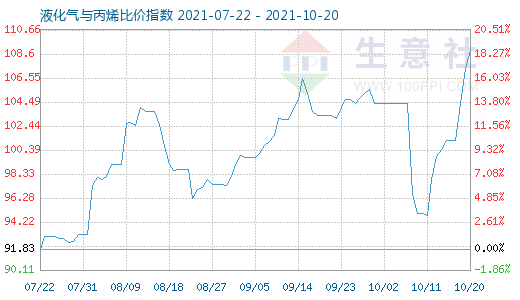 10月20日液化气与丙烯比价指数图