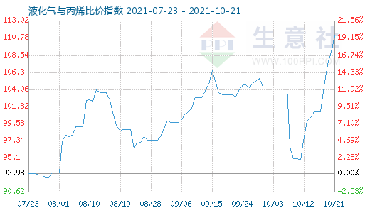 10月21日液化气与丙烯比价指数图